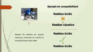 Separar los residuos por grupos
reactivos, tomando en cuenta la
compatibilidad entre ellos.
Ejemplo de compatibilidad
Residuo ácido
Residuo cáustico
Residuo ácido
Residuo ácido
 