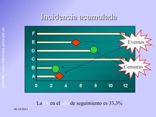 Incidencia acumulada La  IA  en el  año  de seguimiento es 33,3% Eventos Censuras 
