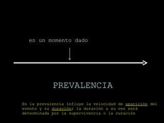 En la prevalencia influye la velocidad de  aparición  del evento y su   duración ; la duración a su vez está determinada por la supervivencia o la curación en un momento dado PREVALENCIA 