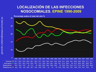 LOCALIZACIÓN DE LAS INFECCIONES NOSOCOMIALES.  EPINE 1990-2009 1990 1991 1992 1993 1994 1995 1996 1997 1998 1999 2000 2001 2002 2003 2004 2005 2006 2007 2008 2009 5 10 15 20 25 30 Porcentaje sobre el total del año % Urinarias  27,7 26,3 27,6 25,9 25,1 25,9 27,7 25,4 24,4 24,3 23,5 22,9 21,7 20,8 20,7 20,8 20,9 20,5 21,1 22,1 Quirúrgicas  22,7 21,4 19,3 21,9 23,2 19,7 17,5 19,6 18,4 20,1 18,8 19,1 21,2 20,4 20 21,3 20,5 20,7 20,6 20,1 Respiratorias  15,4 16,9 17,8 18 17,4 19 20,6 20,6 22,3 20,9 22,6 23 22,5 22,3 22,3 21,7 21,5 22,2 22,5 20,9 Bacteriemias  10,6 8,9 9,2 10,9 10,7 12,4 12,6 13,6 14 13 14 13,4 12,8 14,2 15,1 15,9 15,5 16,1 15,4 14 