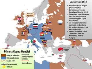ALEMANIA
AUSTRIA-
HUNGRÍA
ITALIA
(Neutral)
RUSIA
GRAN
BRETAÑA
FRANCIA
SERBIA
BÉLGICA
Marne,1914
Lagos
Mazurianos,1914
Bloqueo
británico
La guerra en 1914
• Alemania invade Bélgica
(Plan Schlieffen)
• Contraataque francés
(batalla del Marne, 1914)
• Rusia ataca a los alemanes,
pero son derrotados en
Tannenberg y los Lagos
Mazurianos.
• Los rusos derrotan a los
austríacos en Lemberg.
• Los serbios rechazan a los
austrohúngaros.
• Ingresa el Imperio Turco
Otomano a favor de
Alemania y Austria-
Hungría.
IMPERIO TURCO
OTOMANO
(1914)
Kars,
1914
Tannenberg,1914
Lemberg,
1914
Primera Guerra Mundial
Países de la Entente
Potencias Centrales
Frentes 1914
Fuerzas navales
Batallas
Avances Potencias
Centrales
Avances Entente
 