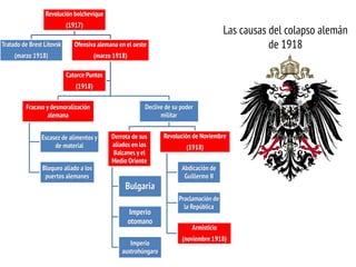 Revolución bolchevique
(1917)
Tratado de Brest Litovsk
(marzo 1918)
Ofensiva alemana en el oeste
(marzo 1918)
Fracaso y desmoralización
alemana
Escasez de alimentos y
de material
Bloqueo aliado a los
puertos alemanes
Declive de su poder
militar
Derrota de sus
aliados en los
Balcanes y el
Medio Oriente
Bulgaria
Imperio
otomano
Imperio
austrohúngaro
Revolución de Noviembre
(1918)
Abdicación de
Guillermo II
Proclamación de
la República
Armisticio
(noviembre 1918)
Catorce Puntos
(1918)
Las causas del colapso alemán
de 1918
 