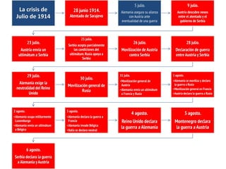 La crisis de
Julio de 1914
28 junio 1914.
Atentado de Sarajevo
5 julio.
Alemania asegura su alianza
con Austria ante
eventualidad de una guerra
9 julio.
Austria descubre nexos
entre el atentado y el
gobierno de Serbia
23 julio.
Austria envía un
ultimátum a Serbia
25 julio.
Serbia acepta parcialmente
las condiciones del
ultimátum.Rusia apoya a
Serbia
26 julio.
Movilización de Austria
contra Serbia
28 julio.
Declaración de guerra
entre Austria y Serbia
29 julio.
Alemania exige la
neutralidad del Reino
Unido
30 julio.
Movilización general de
Rusia
31 julio.
•Movilización general de
Austria
•Alemania envía un ultimátum
a Francia y Rusia
1 agosto.
•Alemania se moviliza y declara
la guerra a Rusia
•Movilización general en Francia
•Austria declara la guerra a Rusia
2 agosto.
•Alemania ocupa militarmente
Luxemburgo
•Alemania envía un ultimátum
a Bélgica
3 agosto.
•Alemania declara la guerra a
Francia
•Alemania invade Bélgica
•Italia se declara neutral
4 agosto.
Reino Unido declara
la guerra a Alemania
5 agosto.
Montenegro declara
la guerra a Austria
6 agosto.
Serbia declara la guerra
a Alemania yAustria
 