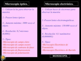 Microscopio óptico.                     Microscopio electrónico.
1.- Utilizan la luz para observar la   1.- Utilizan haces de electrones para
muestra                                observar la muestra

2.- Poseen lentes ópticos
                                       2.-Poseen lentes electromagnéticas.
3.- Aumento máximo: 1000 veces el
objeto.                                3.- Aumento máximo: 150.000 veces el
                                       objeto.
4.- Resolución: 0,2 micrones
(0,0001)                               4.- Resolución: 0,1 nanómetros
                                       (0,0000001)
5.- Tipos:
-Microscopio de campo claro            5.- Tipos:
-Microscopio de campo oscuro           -Microscopio Electrónico de
-Microscopio de contraste de fases     Transmisión
-Microscopio de fluorescencia          -Microscopio Electrónico de Barrido
-Microscopio de polarización
                                                  MICROSCOPÍA
 