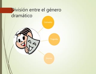 División entre el género
dramático
Comedia
Tragedia
Drama
 