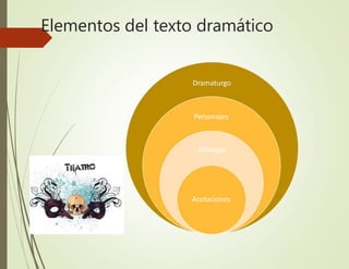 Elementos del texto dramático
Dramaturgo
Personajes
Diálogos
Acotaciones
 