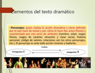 Elementos del texto dramático
–Personajes: quien realiza la acción dramática y viene definido
por lo que hace (la tarea) y por cómo lo hace (los actos físicos) y
caracterizado por una serie de atributos (nombre, edad, rasgos
físicos, rasgos de carácter, situación y clase social, historia
personal, código de valores, relaciones con los otros personajes,
etc.). El personaje es ante todo acción viviente y hablante.
 