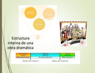 Estructura
interna de una
obra dramática
Desenlace
Desarrollo
del conflicto Presentación
del conflicto
 