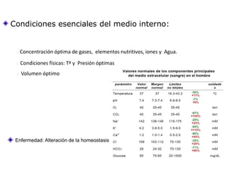 Condiciones esenciales del medio interno:
Concentración óptima de gases, elementos nutritivos, iones y Agua.
Condiciones físicas: Tª y Presión óptimas
Volumen óptimo
Enfermedad: Alteración de la homeostasis
 