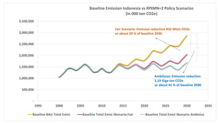 Lessons Learnt From Unilateral Process of Reducing Emissions From Land-based Sector in Indonesiq