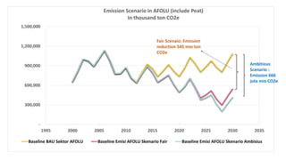 Lessons Learnt From Unilateral Process of Reducing Emissions From Land-based Sector in Indonesiq