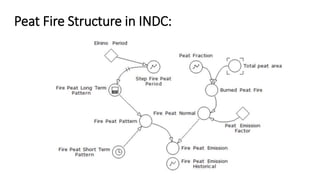 Lessons Learnt From Unilateral Process of Reducing Emissions From Land-based Sector in Indonesiq