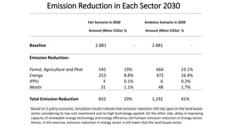 Lessons Learnt From Unilateral Process of Reducing Emissions From Land-based Sector in Indonesiq