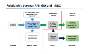 Lessons Learnt From Unilateral Process of Reducing Emissions From Land-based Sector in Indonesiq