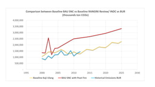 Lessons Learnt From Unilateral Process of Reducing Emissions From Land-based Sector in Indonesiq