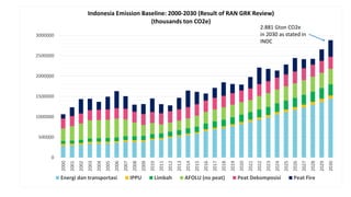 Lessons Learnt From Unilateral Process of Reducing Emissions From Land-based Sector in Indonesiq