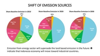 Lessons Learnt From Unilateral Process of Reducing Emissions From Land-based Sector in Indonesiq