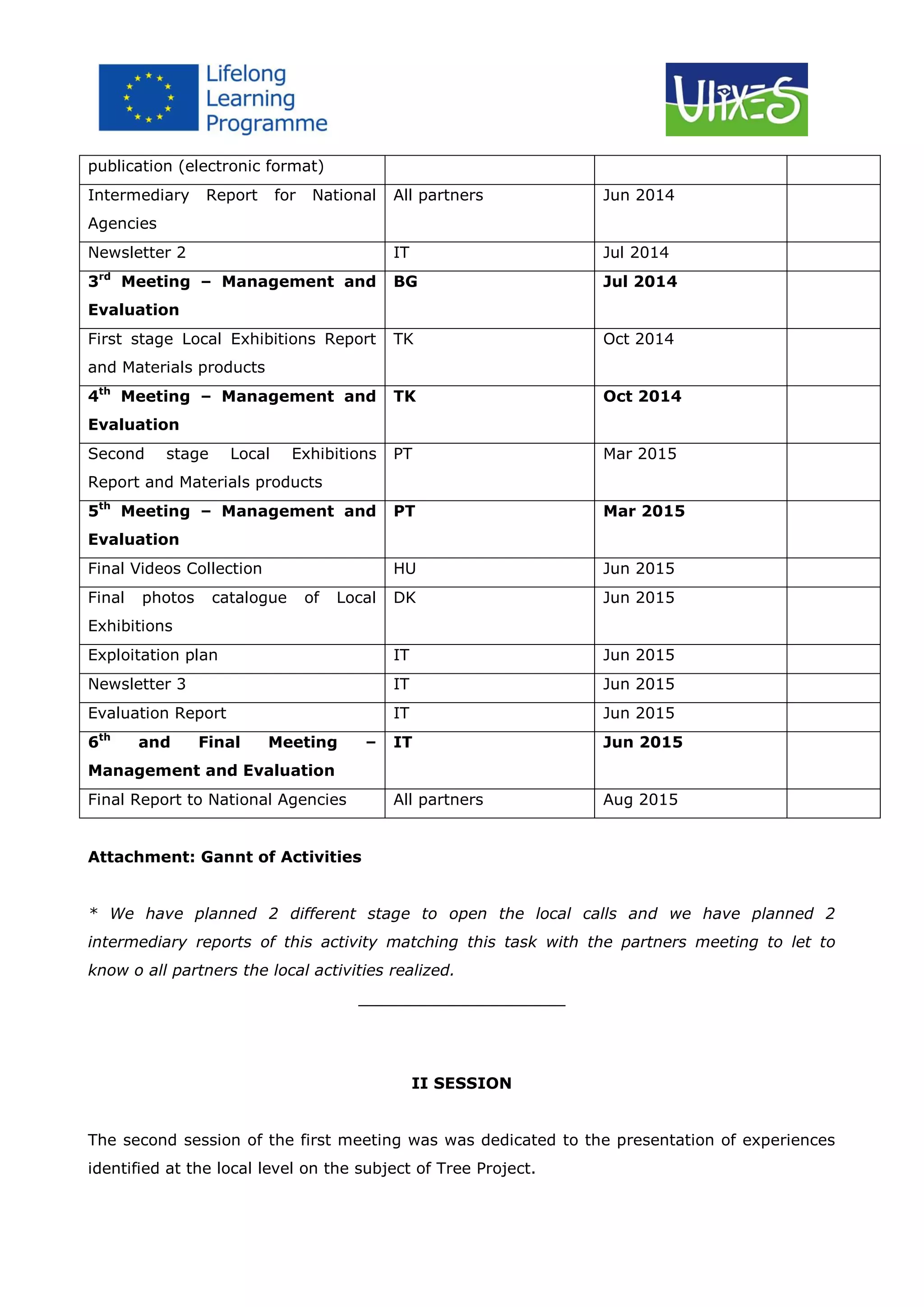 publication (electronic format)
Intermediary

Report

for

National

All partners

Jun 2014

Newsletter 2

IT

Jul 2014

3rd Meeting – Management and

BG

Jul 2014

TK

Oct 2014

TK

Oct 2014

PT

Mar 2015

PT

Mar 2015

HU

Jun 2015

DK

Jun 2015

Exploitation plan

IT

Jun 2015

Newsletter 3

IT

Jun 2015

Evaluation Report

IT

Jun 2015

IT

Jun 2015

All partners

Aug 2015

Agencies

Evaluation
First stage Local Exhibitions Report
and Materials products
4th Meeting – Management and
Evaluation
Second

stage

Local

Exhibitions

Report and Materials products
5th Meeting – Management and
Evaluation
Final Videos Collection
Final

photos

catalogue

of

Local

Exhibitions

6th

and

Final

Meeting

–

Management and Evaluation
Final Report to National Agencies
Attachment: Gannt of Activities
* We have planned 2 different stage to open the local calls and we have planned 2
intermediary reports of this activity matching this task with the partners meeting to let to
know o all partners the local activities realized.
_____________________

II SESSION
The second session of the first meeting was was dedicated to the presentation of experiences
identified at the local level on the subject of Tree Project.

 
