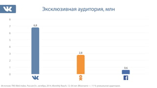 6,8 
Эксклюзивная аудитория, млн 
2,8 
0,6 
8 
7 
6 
5 
4 
3 
2 
1 
0 
ВКонтакте 
ОК 
Facebook 
Источник: TNS Web Index, Россия 0+, октябрь 2014, Monthly Reach, 12–64 лет. ВКонтакте — 11 % уникальной аудитории. 
 