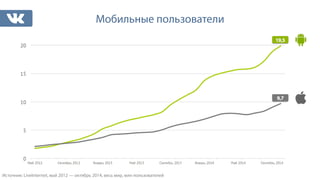 Мобильные пользователи 
Источник: LiveInternet, май 2012 — октябрь 2014, весь мир, млн пользователей 
 