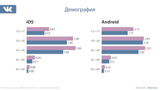 Демография 
iOS Android 
0,17 
0,05 
12—17 
18—24 
25—34 
35—44 
Источник: данные ВКонтакте, Россия, млн пользователей 
1,20 
1,09 
0,53 
0,09 
0,24 
1,38 
1,46 
0,67 
45—64 
0,15 
0,51 
2,84 
2,76 
2,48 
1,75 
0,22 
0,63 
2,92 
2,14 
12—17 
18—24 
25—34 
35—44 
45—64 
Женщины Мужчины 
 