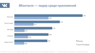 ВКонтакте — лидер среди приложений 
0,26 
0,36 
0,27 
0,51 
0,90 
0,90 
0,87 
1,00 
1,20 
1,80 
ВКонтакте 
Поиск Google* 
WhatsApp 
Instagram 
Яндекс.Поиск* 
Москва 
Санкт-Петербург 
Источник: 
TNS 
Web 
Index, 
Москва, 
июнь 
2014, 
Average 
Daily 
Reach, 
млн 
человек, 
12–64 
лет. 
* 
— 
с 
учетом 
Mobile 
Web 
данных 
по 
главной 
странице 
 