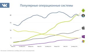 Популярные операционные системы 
20 
15 
10 
5 
0 
Май 2012 Сентябрь 2012 Январь 2013 Май 2013 Сентябрь 2013 Январь 2014 Май 2014 Сентябрь 2014 
Источник: LiveInternet, октябрь 2014, млн пользователей 
 