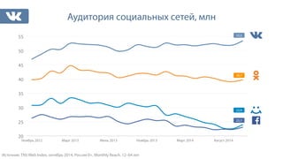 55 
50 
45 
40 
35 
30 
25 
20 
Аудитория социальных сетей, млн 
Ноябрь 2012 Март 2013 Июль 2013 Ноябрь 2013 Март 2014 Август 2014 
53,5 
39,7 
23,1 
Источник: TNS Web Index, октябрь 2014, Россия 0+, Monthly Reach, 12–64 лет 
23,9 
 