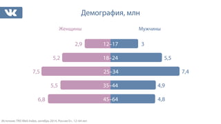 Демография, млн 
Женщины Мужчины 
12–17 3 
18–24 
25–34 
35–44 
7,4 
5,5 
5,5 4,9 
7,5 
5,2 
2,9 
6,8 45–64 
Источник: TNS Web Index, октябрь 2014, Россия 0+, 12–64 лет 
4,8 
 