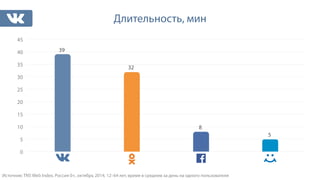 39 
Длительность, мин 
32 
8 
5 
45 
40 
35 
30 
25 
20 
15 
10 
5 
0 
ВКонтакте 
ОК 
Facebook 
Мой 
Мир 
Источник: TNS Web Index, Россия 0+, октябрь 2014, 12–64 лет, время в среднем за день на одного пользователя 
 