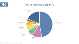 Активность по разделам 
Профили и новости 
47% 
Фото 
12% 
Приложения 
Аудио и видео 
4% 
Сообщества 
Сообщения 
8% 
8% 
3% 
Прочее 
18% 
Источник: ВКонтакте, просмотры страниц. 
 