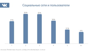 17 % 
Социальные сети и пользователи 
23 % 23 % 
18 % 
11 % 
9 % 
1 2 3 4 5 6+ 
Источник: TNS Web Index, Россия 0+, октябрь 2014, Monthly Reach, 12–64 лет 
 