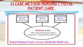 1) CASE METHOD NURSING / TOTAL
PATIENT CARE.
 