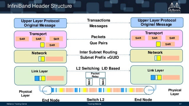 InfiniBand Essentials Every HPC Expert Must Know image.