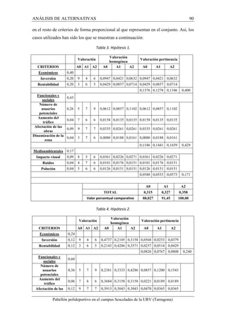 ANÁLISIS DE ALTERNATIVAS 90 
en el resto de criterios de forma proporcional al que representan en el conjunto. Así, los 
casos utilizados han sido los que se muestran a continuación: 
Tabla 3. Hipótesis 1. 
Valoración Valoración 
homogénea 
Valoración pertinencia 
CRITERIOS 
A0 A1 A2 A0 A1 A2 A0 A1 A2 
Económicos 0,40 
Inversión 0,20 9 4 6 0,0947 0,0421 0,0632 0,0947 0,0421 0,0632 
Rentabilidad 0,20 3 6 5 0,0429 0,0857 0,0714 0,0429 0,0857 0,0714 
0,1376 0,1278 0,1346 0,400 
Funcionales y 
sociales 
0,43 
Número de 
usuarios 
potenciales 
0,26 5 7 9 0,0612 0,0857 0,1102 0,0612 0,0857 0,1102 
Aumento del 
tráfico 
0,04 7 6 6 0,0158 0,0135 0,0135 0,0158 0,0135 0,0135 
Afectación de las 
obras 
0,09 9 7 7 0,0335 0,0261 0,0261 0,0335 0,0261 0,0261 
Dinamización de la 
Pabellón polideportivo en el campus Sescelades de la URV (Tarragona) 
zona 
0,04 3 7 6 0,0080 0,0188 0,0161 0,0080 0,0188 0,0161 
0,1186 0,1441 0,1659 0,429 
Medioambientales 0,17 
Impacto visual 0,09 8 5 6 0,0361 0,0226 0,0271 0,0361 0,0226 0,0271 
Ruidos 0,04 4 7 6 0,0101 0,0176 0,0151 0,0101 0,0176 0,0151 
Polución 0,04 5 6 6 0,0126 0,0151 0,0151 0,0126 0,0151 0,0151 
0,0588 0,0553 0,0573 0,171 
A0 A1 A2 
TOTAL 0,315 0,327 0,358 
Valor porcentual comparativo 88,027 91,45 100,00 
Tabla 4. Hipótesis 2. 
Valoración 
Valoración 
homogénea 
Valoración pertinencia 
CRITERIOS 
A0 A1 A2 A0 A1 A2 A0 A1 A2 
Económicos 0,24 
Inversión 0,12 9 4 6 0,4737 0,2105 0,3158 0,0568 0,0253 0,0379 
Rentabilidad 0,12 3 6 5 0,2143 0,4286 0,3571 0,0257 0,0514 0,0429 
0,0826 0,0767 0,0808 0,240 
Funcionales y 
sociales 
0,60 
Número de 
usuarios 
potenciales 
0,36 5 7 9 0,2381 0,3333 0,4286 0,0857 0,1200 0,1543 
Aumento del 
tráfico 
0,06 7 6 6 0,3684 0,3158 0,3158 0,0221 0,0189 0,0189 
Afectación de las 0,12 9 7 7 0,3913 0,3043 0,3043 0,0470 0,0365 0,0365 
 
