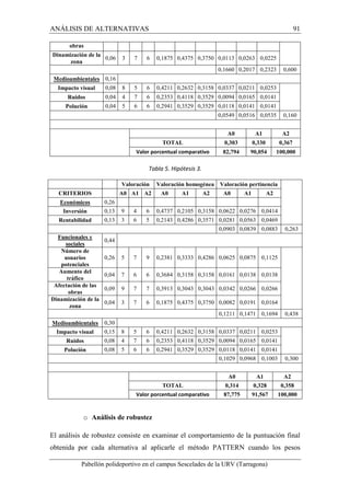ANÁLISIS DE ALTERNATIVAS 91 
0,06 3 7 6 0,1875 0,4375 0,3750 0,0113 0,0263 0,0225 
Medioambientales 0,16 
Impacto visual 0,08 8 5 6 0,4211 0,2632 0,3158 0,0337 0,0211 0,0253 
Ruidos 0,04 4 7 6 0,2353 0,4118 0,3529 0,0094 0,0165 0,0141 
Polución 0,04 5 6 6 0,2941 0,3529 0,3529 0,0118 0,0141 0,0141 
TOTAL 0,303 0,330 0,367 
Valor porcentual comparativo 82,794 90,054 100,000 
Tabla 5. Hipótesis 3. 
obras 
Dinamización de la 
Valoración Valoración homogénea Valoración pertinencia 
CRITERIOS 
A0 A1 A2 A0 A1 A2 A0 A1 A2 
Económicos 0,26 
Inversión 0,13 9 4 6 0,4737 0,2105 0,3158 0,0622 0,0276 0,0414 
Rentabilidad 0,13 3 6 5 0,2143 0,4286 0,3571 0,0281 0,0563 0,0469 
Funcionales y 
sociales 
0,44 
Número de 
usuarios 
potenciales 
0,26 5 7 9 0,2381 0,3333 0,4286 0,0625 0,0875 0,1125 
Aumento del 
tráfico 
0,04 7 6 6 0,3684 0,3158 0,3158 0,0161 0,0138 0,0138 
Afectación de las 
0,09 9 7 7 0,3913 0,3043 0,3043 0,0342 0,0266 0,0266 
Dinamización de la 
o Análisis de robustez 
zona 
0,1660 0,2017 0,2323 0,600 
0,0549 0,0516 0,0535 0,160 
A0 A1 A2 
0,0903 0,0839 0,0883 0,263 
obras 
El análisis de robustez consiste en examinar el comportamiento de la puntuación final 
obtenida por cada alternativa al aplicarle el método PATTERN cuando los pesos 
Pabellón polideportivo en el campus Sescelades de la URV (Tarragona) 
zona 
0,04 3 7 6 0,1875 0,4375 0,3750 0,0082 0,0191 0,0164 
0,1211 0,1471 0,1694 0,438 
Medioambientales 0,30 
Impacto visual 0,15 8 5 6 0,4211 0,2632 0,3158 0,0337 0,0211 0,0253 
Ruidos 0,08 4 7 6 0,2353 0,4118 0,3529 0,0094 0,0165 0,0141 
Polución 0,08 5 6 6 0,2941 0,3529 0,3529 0,0118 0,0141 0,0141 
0,1029 0,0968 0,1003 0,300 
A0 A1 A2 
TOTAL 0,314 0,328 0,358 
Valor porcentual comparativo 87,775 91,567 100,000 
 