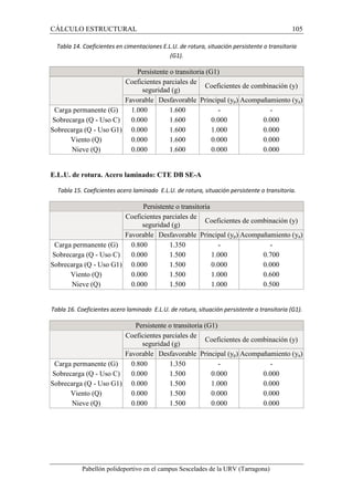 CÁLCULO ESTRUCTURAL 105 
Tabla 14. Coeficientes en cimentaciones E.L.U. de rotura, situación persistente o transitoria 
(G1). 
Persistente o transitoria (G1) 
Coeficientes parciales de 
seguridad (g) 
Coeficientes de combinación (y) 
Favorable Desfavorable Principal (yp) Acompañamiento (ya) 
Carga permanente (G) 1.000 1.600 - - 
Sobrecarga (Q - Uso C) 0.000 1.600 0.000 0.000 
Sobrecarga (Q - Uso G1) 0.000 1.600 1.000 0.000 
Viento (Q) 0.000 1.600 0.000 0.000 
Nieve (Q) 0.000 1.600 0.000 0.000 
E.L.U. de rotura. Acero laminado: CTE DB SE-A 
Tabla 15. Coeficientes acero laminado E.L.U. de rotura, situación persistente o transitoria. 
Persistente o transitoria 
Coeficientes parciales de 
seguridad (g) 
Coeficientes de combinación (y) 
Favorable Desfavorable Principal (yp) Acompañamiento (ya) 
Carga permanente (G) 0.800 1.350 - - 
Sobrecarga (Q - Uso C) 0.000 1.500 1.000 0.700 
Sobrecarga (Q - Uso G1) 0.000 1.500 0.000 0.000 
Viento (Q) 0.000 1.500 1.000 0.600 
Nieve (Q) 0.000 1.500 1.000 0.500 
Tabla 16. Coeficientes acero laminado E.L.U. de rotura, situación persistente o transitoria (G1). 
Persistente o transitoria (G1) 
Coeficientes parciales de 
seguridad (g) 
Coeficientes de combinación (y) 
Favorable Desfavorable Principal (yp) Acompañamiento (ya) 
Carga permanente (G) 0.800 1.350 - - 
Sobrecarga (Q - Uso C) 0.000 1.500 0.000 0.000 
Sobrecarga (Q - Uso G1) 0.000 1.500 1.000 0.000 
Viento (Q) 0.000 1.500 0.000 0.000 
Nieve (Q) 0.000 1.500 0.000 0.000 
Pabellón polideportivo en el campus Sescelades de la URV (Tarragona) 
 