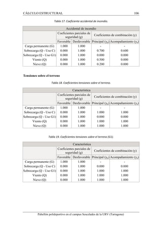 CÁLCULO ESTRUCTURAL 106 
Tabla 17. Coeficiente accidental de incendio. 
Accidental de incendio 
Coeficientes parciales de 
seguridad (g) 
Coeficientes de combinación (y) 
Favorable Desfavorable Principal (yp) Acompañamiento (ya) 
Carga permanente (G) 1.000 1.000 - - 
Sobrecarga (Q - Uso C) 0.000 1.000 0.700 0.600 
Sobrecarga (Q - Uso G1) 0.000 1.000 0.000 0.000 
Viento (Q) 0.000 1.000 0.500 0.000 
Nieve (Q) 0.000 1.000 0.200 0.000 
Tensiones sobre el terreno 
Tabla 18. Coeficientes tensiones sobre el terreno. 
Característica 
Coeficientes parciales de 
seguridad (g) 
Coeficientes de combinación (y) 
Favorable Desfavorable Principal (yp) Acompañamiento (ya) 
Carga permanente (G) 1.000 1.000 - - 
Sobrecarga (Q - Uso C) 0.000 1.000 1.000 1.000 
Sobrecarga (Q - Uso G1) 0.000 1.000 0.000 0.000 
Viento (Q) 0.000 1.000 1.000 1.000 
Nieve (Q) 0.000 1.000 1.000 1.000 
Tabla 19. Coeficientes tensiones sobre el terreno (G1). 
Característica 
Coeficientes parciales de 
seguridad (g) 
Coeficientes de combinación (y) 
Favorable Desfavorable Principal (yp) Acompañamiento (ya) 
Carga permanente (G) 1.000 1.000 - - 
Sobrecarga (Q - Uso C) 0.000 1.000 0.000 0.000 
Sobrecarga (Q - Uso G1) 0.000 1.000 1.000 1.000 
Viento (Q) 0.000 1.000 1.000 1.000 
Nieve (Q) 0.000 1.000 1.000 1.000 
Pabellón polideportivo en el campus Sescelades de la URV (Tarragona) 
 