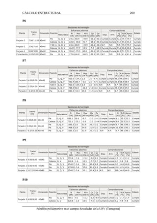 CÁLCULO ESTRUCTURAL 200 
Pabellón polideportivo en el campus Sescelades de la URV (Tarragona) 
P6 
Secciones de hormigón 
Planta 
Tramo 
(m) 
Dimensión Posición 
Esfuerzos pésimos Comprobaciones 
Estado 
Naturaleza 
N 
(kN) 
Mxx 
(kN·m) 
Myy 
(kN·m) 
Qx 
(kN) 
Qy 
(kN) 
Disp. Arm. 
Q 
(%) 
N,M 
(%) 
Aprov. 
(%) 
Forjado 3 7.00/11.00 40x40 
Pie G, Q, V 246.1 80.9 -49.9 -26.1 -40.1 Cumple Cumple 42.3 79.7 79.7 Cumple 
Cabeza G, Q, V 228.5 -58.0 45.7 -28.0 -39.3 Cumple Cumple 43.4 55.0 55.0 Cumple 
Forjado 2 3.00/7.00 40x40 
7.00 m G, Q, V 246.1 80.9 -49.9 -26.1 -40.1 N.P. N.P. N.P. 79.7 79.7 Cumple 
Cabeza G, Q, V 464.9 -77.7 19.5 -7.8 -44.9 Cumple Cumple 33.2 40.6 40.6 Cumple 
Forjado 1 0.00/3.00 40x40 Cabeza G, Q, V 765.2 -79.3 60.8 -51.1 -50.1 Cumple Cumple 42.0 51.3 51.3 Cumple 
Cimentación -0.20/0.00 40x40 Pie G, Q, V 778.4 46.0 -66.9 -51.1 -50.1 N.P. N.P. N.P. 41.4 41.4 Cumple 
P7 
Secciones de hormigón 
Planta 
Tramo 
(m) 
Dimensión Posición 
Esfuerzos pésimos Comprobaciones 
Estado 
Naturaleza 
N 
(kN) 
Mxx 
(kN·m) 
Myy 
(kN·m) 
Qx 
(kN) 
Qy 
(kN) 
Disp. Arm. 
Q 
(%) 
N,M 
(%) 
Aprov. 
(%) 
Forjado 3 4.00/8.00 40x40 
Pie G, Q, V 450.0 -134.3 2.3 2.3 67.1 Cumple Cumple 49.5 94.5 94.5 Cumple 
Cabeza G, Q, V 431.4 100.7 -5.6 2.3 67.1 Cumple Cumple 50.3 58.9 58.9 Cumple 
Forjado 2 0.00/4.00 40x40 
7.00 m G, Q, V 450.0 -134.3 2.3 2.3 67.1 N.P. N.P. N.P. 94.5 94.5 Cumple 
Cabeza G, Q, V 788.4 96.0 -26.0 21.8 46.1 Cumple Cumple 29.5 47.0 47.0 Cumple 
Forja do 1 -0.47/0.00 40x40 Pie G, Q, V 880.2 -53.3 69.4 31.5 42.2 N.P. N.P. N.P. 45.0 45.0 Cumple 
P8 
Secciones de hormigón 
Planta 
Tramo 
(m) 
Dimensión Posición 
Esfuerzos pésimos Comprobaciones 
Estado 
Naturaleza 
N 
(kN) 
Mxx 
(kN·m) 
Myy 
(kN·m) 
Qx 
(kN) 
Qy 
(kN) 
Disp. Arm. 
Q 
(%) 
N,M 
(%) 
Aprov. 
(%) 
Forjado 3 4.00/8.00 40x40 
Pie G, Q, V 839.2 26.6 -9.7 -2.2 -14.3 Cumple Cumple 8.1 25.2 25.2 Cumple 
Cabeza G, Q, V 722.1 -23.1 -1.6 -2.2 -14.6 Cumple Cumple 8.9 21.5 21.5 Cumple 
Forjado 2 0.00/4.00 40x40 
Pie G, Q, V 1660.3 1.6 51.9 20.2 -2.2 Cumple Cumple 9.7 49.1 49.1 Cumple 
Pie G, Q, V 1468.0 1.8 54.9 21.9 -2.3 Cumple Cumple 10.5 45.1 45.1 Cumple 
Forjad o 1 -0.27/0.00 40x40 Pie G, Q, V 1660.3 1.6 51.9 20.2 -2.2 N.P. N.P. N.P. 49.1 49.1 Cumple 
P9 
Secciones de hormigón 
Planta 
Tramo 
(m) 
Dimensión Posición 
Esfuerzos pésimos Comprobaciones 
Estado 
Naturaleza 
N 
(kN) 
Mxx 
(kN·m) 
Myy 
(kN·m) 
Qx 
(kN) 
Qy 
(kN) 
Disp. Arm. 
Q 
(%) 
N,M 
(%) 
Aprov. 
(%) 
Forjado 3 4.00/8.00 40x40 
Pie G, Q, V 759.8 -7.6 -15.2 -2.0 4.5 Cumple Cumple 2.9 21.2 21.2 Cumple 
Cabeza G, V 328.8 1.6 10.5 -7.7 0.7 Cumple Cumple 6.3 9.8 9.8 Cumple 
Forjado 2 0.00/4.00 40x40 
Pie G, Q, V 1540.7 -3.4 50.1 19.4 1.8 Cumple Cumple 9.3 46.0 46.0 Cumple 
Pie G, Q, V 1358.0 -3.6 53.0 21.1 1.9 Cumple Cumple 10.1 42.4 42.4 Cumple 
Forja do 1 -0.27/0.00 40x40 Pie G, Q, V 1540.7 -3.4 50.1 19.4 1.8 N.P. N.P. N.P. 46.0 46.0 Cumple 
P10 
Secciones de hormigón 
Planta 
Tramo 
(m) 
Dimensión Posición 
Esfuerzos pésimos Comprobaciones 
Estado 
Naturaleza 
N 
(kN) 
Mxx 
(kN·m) 
Myy 
(kN·m) 
Qx 
(kN) 
Qy 
(kN) 
Disp. Arm. 
Q 
(%) 
N,M 
(%) 
Aprov. 
(%) 
Forjado 3 4.00/8.00 40x40 
Pie G, Q, V 760.1 9.1 -15.2 -2.2 -4.9 Cumple Cumple 3.2 21.4 21.4 Cumple 
Cabeza G, V 328.8 -2.0 10.5 -7.6 -1.0 Cumple Cumple 6.2 9.8 9.8 Cumple 
 