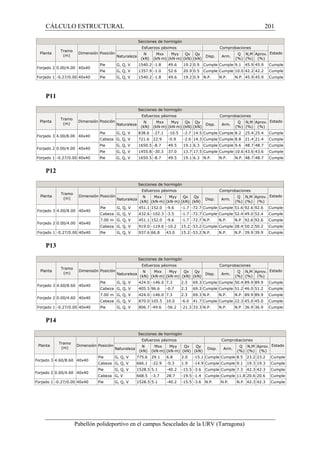 CÁLCULO ESTRUCTURAL 201 
Secciones de hormigón 
Pabellón polideportivo en el campus Sescelades de la URV (Tarragona) 
Planta 
Tramo 
(m) 
Dimensión Posición 
Esfuerzos pésimos Comprobaciones 
Estado 
Naturaleza 
N 
(kN) 
Mxx 
(kN·m) 
Myy 
(kN·m) 
Qx 
(kN) 
Qy 
(kN) 
Disp. Arm. 
Q 
(%) 
N,M 
(%) 
Aprov. 
(%) 
Forjado 2 0.00/4.00 40x40 
Pie G, Q, V 1540.2 -1.8 49.6 19.2 0.9 Cumple Cumple 9.1 45.9 45.9 Cumple 
Pie G, Q, V 1357.9 -1.0 52.6 20.9 0.5 Cumple Cumple 10.0 42.2 42.2 Cumple 
Forjado 1 -0.27/0.00 40x40 Pie G, Q, V 1540.2 -1.8 49.6 19.2 0.9 N.P. N.P. N.P. 45.9 45.9 Cumple 
P11 
Secciones de hormigón 
Planta 
Tramo 
(m) 
Dimensión Posición 
Esfuerzos pésimos Comprobaciones 
Estado 
Naturaleza 
N 
(kN) 
Mxx 
(kN·m) 
Myy 
(kN·m) 
Qx 
(kN) 
Qy 
(kN) 
Disp. Arm. 
Q 
(%) 
N,M 
(%) 
Aprov. 
(%) 
Forjado 3 4.00/8.00 40x40 
Pie G, Q, V 838.6 -27.1 -10.5 -2.7 14.5 Cumple Cumple 8.2 25.4 25.4 Cumple 
Cabeza G, Q, V 721.6 22.9 -0.9 -2.6 14.3 Cumple Cumple 8.8 21.4 21.4 Cumple 
Forjado 2 0.00/4.00 40x40 
Pie G, Q, V 1650.5 -8.7 49.5 19.1 6.3 Cumple Cumple 9.6 48.7 48.7 Cumple 
Pie G, Q, V 1455.8 -30.3 37.0 13.7 17.5 Cumple Cumple 10.6 43.6 43.6 Cumple 
Forja do 1 -0.27/0.00 40x40 Pie G, Q, V 1650.5 -8.7 49.5 19.1 6.3 N.P. N.P. N.P. 48.7 48.7 Cumple 
P12 
Secciones de hormigón 
Planta 
Tramo 
(m) 
Dimensión Posición 
Esfuerzos pésimos Comprobaciones 
Estado 
Naturaleza 
N 
(kN) 
Mxx 
(kN·m) 
Myy 
(kN·m) 
Qx 
(kN) 
Qy 
(kN) 
Disp. Arm. 
Q 
(%) 
N,M 
(%) 
Aprov. 
(%) 
Forjado 3 4.00/8.00 40x40 
Pie G, Q, V 451.1 152.0 -9.6 -1.7 -72.7 Cumple Cumple 51.6 92.6 92.6 Cumple 
Cabeza G, Q, V 432.6 -102.3 -3.5 -1.7 -72.7 Cumple Cumple 52.4 49.0 52.4 Cumple 
Forjado 2 0.00/4.00 40x40 
7.00 m G, Q, V 451.1 152.0 -9.6 -1.7 -72.7 N.P. N.P. N.P. 92.6 92.6 Cumple 
Cabeza G, Q, V 919.0 -119.6 -10.2 15.2 -53.2 Cumple Cumple 28.4 50.2 50.2 Cumple 
Forja do 1 -0.27/0.00 40x40 Pie G, Q, V 937.6 66.8 43.0 15.2 -53.2 N.P. N.P. N.P. 39.9 39.9 Cumple 
P13 
Secciones de hormigón 
Planta 
Tramo 
(m) 
Dimensión Posición 
Esfuerzos pésimos Comprobaciones 
Estado 
Naturaleza 
N 
(kN) 
Mxx 
(kN·m) 
Myy 
(kN·m) 
Qx 
(kN) 
Qy 
(kN) 
Disp. Arm. 
Q 
(%) 
N,M 
(%) 
Aprov. 
(%) 
Forjado 3 4.60/8.60 40x40 
Pie G, Q, V 424.0 -146.0 7.3 2.3 69.3 Cumple Cumple 50.4 89.9 89.9 Cumple 
Cabeza G, Q, V 405.5 96.6 -0.7 2.3 69.3 Cumple Cumple 51.2 46.0 51.2 Cumple 
Forjado 2 0.00/4.60 40x40 
7.00 m G, Q, V 424.0 -146.0 7.3 2.3 69.3 N.P. N.P. N.P. 89.9 89.9 Cumple 
Cabeza G, Q, V 870.0 105.5 10.0 -6.0 41.7 Cumple Cumple 22.3 45.0 45.0 Cumple 
Forja do 1 -0.27/0.00 40x40 Pie G, Q, V 806.7 -49.6 -56.2 -21.3 33.3 N.P. N.P. N.P. 36.9 36.9 Cumple 
P14 
Secciones de hormigón 
Planta 
Tramo 
(m) 
Dimensión Posición 
Esfuerzos pésimos Comprobaciones 
Estado 
Naturaleza 
N 
(kN) 
Mxx 
(kN·m) 
Myy 
(kN·m) 
Qx 
(kN) 
Qy 
(kN) 
Disp. Arm. 
Q 
(%) 
N,M 
(%) 
Aprov. 
(%) 
Forjado 3 4.60/8.60 40x40 
Pie G, Q, V 775.6 29.1 6.8 2.0 -15.1 Cumple Cumple 8.5 23.2 23.2 Cumple 
Cabeza G, Q, V 666.1 -22.9 -0.3 1.9 -14.9 Cumple Cumple 9.1 19.3 19.3 Cumple 
Forjado 2 0.00/4.60 40x40 
Pie G, Q, V 1528.5 5.1 -40.2 -15.5 -3.6 Cumple Cumple 7.3 42.3 42.3 Cumple 
Cabeza G, V 668.5 -3.7 28.7 -19.5 -1.4 Cumple Cumple 11.8 20.6 20.6 Cumple 
Forjad o 1 -0.27/0.00 40x40 Pie G, Q, V 1528.5 5.1 -40.2 -15.5 -3.6 N.P. N.P. N.P. 42.3 42.3 Cumple 
 