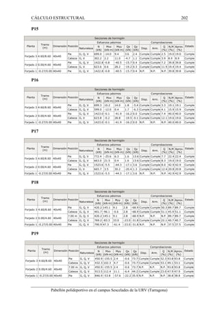 CÁLCULO ESTRUCTURAL 202 
Pabellón polideportivo en el campus Sescelades de la URV (Tarragona) 
P15 
Secciones de hormigón 
Planta 
Tramo 
(m) 
Dimensión Posición 
Esfuerzos pésimos Comprobaciones 
Estado 
Naturaleza 
N 
(kN) 
Mxx 
(kN·m) 
Myy 
(kN·m) 
Qx 
(kN) 
Qy 
(kN) 
Disp. Arm. 
Q 
(%) 
N,M 
(%) 
Aprov. 
(%) 
Forjado 3 4.60/8.60 40x40 
Pie G, Q, V 699.0 -14.0 9.4 3.6 2.4 Cumple Cumple 2.5 19.0 19.0 Cumple 
Cabeza G, V 302.2 2.2 11.0 -4.7 1.1 Cumple Cumple 3.9 8.9 8.9 Cumple 
Forjado 2 0.00/4.60 40x40 
Pie G, Q, V 1422.8 -0.8 -40.5 -15.7 0.4 Cumple Cumple 7.2 39.8 39.8 Cumple 
Cabeza G, V 623.6 0.6 28.2 -19.2 0.3 Cumple Cumple 11.9 19.4 19.4 Cumple 
Forjado 1 -0.27/0.00 40x40 Pie G, Q, V 1422.8 -0.8 -40.5 -15.7 0.4 N.P. N.P. N.P. 39.8 39.8 Cumple 
P16 
Secciones de hormigón 
Planta 
Tramo 
(m) 
Dimensión Posición 
Esfuerzos pésimos Comprobaciones 
Estado 
Naturaleza 
N 
(kN) 
Mxx 
(kN·m) 
Myy 
(kN·m) 
Qx 
(kN) 
Qy 
(kN) 
Disp. Arm. 
Q 
(%) 
N,M 
(%) 
Aprov. 
(%) 
Forjado 3 4.60/8.60 40x40 
Pie G, Q, V 699.3 10.2 14.0 1.8 -5.4 Cumple Cumple 3.3 19.1 19.1 Cumple 
Cabeza G, Q, V 599.0 -12.0 0.4 1.7 -6.3 Cumple Cumple 4.1 15.9 15.9 Cumple 
Forjado 2 0.00/4.60 40x40 
Pie G, Q, V 1423.0 -0.1 -41.9 -16.2 0.0 Cumple Cumple 7.4 40.0 40.0 Cumple 
Cabeza G, V 623.8 -0.2 28.8 -19.5 -0.1 Cumple Cumple 12.1 19.6 19.6 Cumple 
Forjad o 1 -0.27/0.00 40x40 Pie G, Q, V 1423.0 -0.1 -41.9 -16.2 0.0 N.P. N.P. N.P. 40.0 40.0 Cumple 
P17 
Secciones de hormigón 
Planta 
Tramo 
(m) 
Dimensión Posición 
Esfuerzos pésimos Comprobaciones 
Estado 
Naturaleza 
N 
(kN) 
Mxx 
(kN·m) 
Myy 
(kN·m) 
Qx 
(kN) 
Qy 
(kN) 
Disp. Arm. 
Q 
(%) 
N,M 
(%) 
Aprov. 
(%) 
Forjado 3 4.60/8.60 40x40 
Pie G, Q, V 772.4 -25.6 6.3 1.6 13.6 Cumple Cumple 7.7 22.4 22.4 Cumple 
Cabeza G, Q, V 663.0 21.5 0.4 1.6 13.6 Cumple Cumple 8.3 19.0 19.0 Cumple 
Forjado 2 0.00/4.60 40x40 
Pie G, Q, V 1523.6 -5.5 -44.3 -17.1 3.6 Cumple Cumple 8.0 42.9 42.9 Cumple 
Cabeza G, V 665.7 3.5 30.2 -20.4 1.3 Cumple Cumple 12.4 20.8 20.8 Cumple 
Forjad o 1 -0.27/0.00 40x40 Pie G, Q, V 1523.6 -5.5 -44.3 -17.1 3.6 N.P. N.P. N.P. 42.9 42.9 Cumple 
P18 
Secciones de hormigón 
Planta 
Tramo 
(m) 
Dimensión Posición 
Esfuerzos pésimos Comprobaciones 
Estado 
Naturaleza 
N 
(kN) 
Mxx 
(kN·m) 
Myy 
(kN·m) 
Qx 
(kN) 
Qy 
(kN) 
Disp. Arm. 
Q 
(%) 
N,M 
(%) 
Aprov. 
(%) 
Forjado 3 4.60/8.60 40x40 
Pie G, Q, V 420.2 145.1 9.1 2.8 -68.9 Cumple Cumple 50.3 89.7 89.7 Cumple 
Cabeza G, Q, V 401.7 -96.1 -0.6 2.8 -68.9 Cumple Cumple 51.1 45.9 51.1 Cumple 
Forjado 2 0.00/4.60 40x40 
7.00 m G, Q, V 420.2 145.1 9.1 2.8 -68.9 N.P. N.P. N.P. 89.7 89.7 Cumple 
Cabeza G, Q, V 769.2 -83.3 33.0 -23.0 -31.8 Cumple Cumple 22.1 40.7 40.7 Cumple 
Forja do 1 -0.27/0.00 40x40 Pie G, Q, V 790.9 47.3 -61.4 -23.0 -31.8 N.P. N.P. N.P. 37.5 37.5 Cumple 
P19 
Secciones de hormigón 
Planta 
Tramo 
(m) 
Dimensión Posición 
Esfuerzos pésimos Comprobaciones 
Estado 
Naturaleza 
N 
(kN) 
Mxx 
(kN·m) 
Myy 
(kN·m) 
Qx 
(kN) 
Qy 
(kN) 
Disp. Arm. 
Q 
(%) 
N,M 
(%) 
Aprov. 
(%) 
Forjado 3 4.60/8.60 40x40 
Pie G, Q, V 450.9 -155.5 2.4 -0.6 73.7 Cumple Cumple 52.3 93.8 93.8 Cumple 
Cabeza G, Q, V 432.3 102.3 4.7 -0.6 73.7 Cumple Cumple 53.1 49.1 53.1 Cumple 
Forjado 2 0.00/4.60 40x40 
7.00 m G, Q, V 450.9 -155.5 2.4 -0.6 73.7 N.P. N.P. N.P. 93.8 93.8 Cumple 
Cabeza G, Q, V 913.5 112.4 11.1 -6.4 44.2 Cumple Cumple 23.0 47.9 47.9 Cumple 
Forja do 1 -0.27/0.00 40x40 Pie G, Q, V 846.9 -53.8 -57.6 -22.2 35.9 N.P. N.P. N.P. 38.8 38.8 Cumple 
 