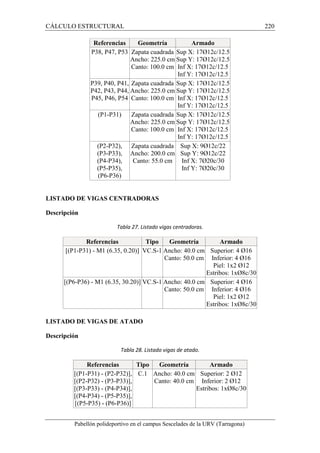 CÁLCULO ESTRUCTURAL 220 
Referencias Geometría Armado 
P38, P47, P53 Zapata cuadrada 
Ancho: 225.0 cm 
Canto: 100.0 cm 
Sup X: 17Ø12c/12.5 
Sup Y: 17Ø12c/12.5 
Inf X: 17Ø12c/12.5 
Inf Y: 17Ø12c/12.5 
P39, P40, P41, 
P42, P43, P44, 
P45, P46, P54 
Zapata cuadrada 
Ancho: 225.0 cm 
Canto: 100.0 cm 
Sup X: 17Ø12c/12.5 
Sup Y: 17Ø12c/12.5 
Inf X: 17Ø12c/12.5 
Inf Y: 17Ø12c/12.5 
(P1-P31) Zapata cuadrada 
Ancho: 225.0 cm 
Canto: 100.0 cm 
Sup X: 17Ø12c/12.5 
Sup Y: 17Ø12c/12.5 
Inf X: 17Ø12c/12.5 
Inf Y: 17Ø12c/12.5 
(P2-P32), 
(P3-P33), 
(P4-P34), 
(P5-P35), 
(P6-P36) 
Zapata cuadrada 
Ancho: 200.0 cm 
Canto: 55.0 cm 
Sup X: 9Ø12c/22 
Sup Y: 9Ø12c/22 
Inf X: 7Ø20c/30 
Inf Y: 7Ø20c/30 
LISTADO DE VIGAS CENTRADORAS 
Descripción 
Tabla 27. Listado vigas centradoras. 
Referencias Tipo Geometría Armado 
[(P1-P31) - M1 (6.35, 0.20)] VC.S-1 Ancho: 40.0 cm 
Canto: 50.0 cm 
Superior: 4 Ø16 
Inferior: 4 Ø16 
Piel: 1x2 Ø12 
Estribos: 1xØ8c/30 
[(P6-P36) - M1 (6.35, 30.20)] VC.S-1 Ancho: 40.0 cm 
Canto: 50.0 cm 
Superior: 4 Ø16 
Inferior: 4 Ø16 
Piel: 1x2 Ø12 
Estribos: 1xØ8c/30 
LISTADO DE VIGAS DE ATADO 
Descripción 
Tabla 28. Listado vigas de atado. 
Referencias Tipo Geometría Armado 
[(P1-P31) - (P2-P32)], 
[(P2-P32) - (P3-P33)], 
[(P3-P33) - (P4-P34)], 
[(P4-P34) - (P5-P35)], 
[(P5-P35) - (P6-P36)] 
C.1 Ancho: 40.0 cm 
Canto: 40.0 cm 
Superior: 2 Ø12 
Inferior: 2 Ø12 
Estribos: 1xØ8c/30 
Pabellón polideportivo en el campus Sescelades de la URV (Tarragona) 
 