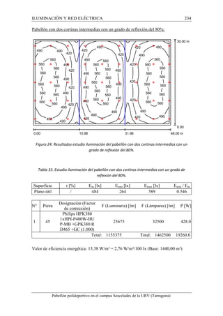 ILUMINACIÓN Y RED ELÉCTRICA 234 
Pabellón con dos cortinas intermedias con un grado de reflexión del 80%: 
490 
490 
490 
490 490 
490 
420 
420 
420 
420 
420 
420 
490 
490 
490 
490 
420 
420 
420 
420 
420 
420 
490 
560 
560 
560 
560 
560 
560 
560 
560 
560 
560 560 
490 
420 
560 
560 
560 
560 
560 
560 
560 
560 560 
490 
560 
560 
560 
560 
560 
490 
490 
490 
490 
490 
490 
490 
490 
560 
560 
560 
560 
560 
560 
560 
560 
30.00 m 
0.00 
0.00 15.98 31.98 48.00 m 
Figura 24. Resultados estudio iluminación del pabellón con dos cortinas intermedias con un 
grado de reflexión del 80%. 
Tabla 33. Estudio iluminación del pabellón con dos cortinas intermedias con un grado de 
reflexión del 80%. 
Superficie 
r [%] 
Em [lx] 
Emin [lx] 
Emax [lx] 
Emin / Em 
Plano útil 
/ 
484 
264 
589 
0.546 
N° 
Pieza 
Designación (Factor 
de corrección) 
F (Luminaria) [lm] 
F (Lámparas) [lm] 
P [W] 
Pabellón polideportivo en el campus Sescelades de la URV (Tarragona) 
1 
45 
Philips HPK380 
1xHPI-P400W-BU 
P-MB +GPK380 R 
D465 +GC (1.000) 
25675 
32500 
428.0 
Total: 1155375 Total: 1462500 19260.0 
Valor de eficiencia energética: 13,38 W/m² = 2,76 W/m²/100 lx (Base: 1440,00 m²) 
 