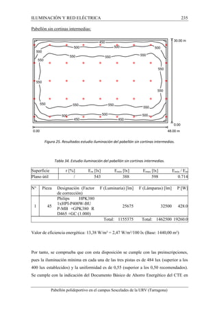 ILUMINACIÓN Y RED ELÉCTRICA 235 
Pabellón sin cortinas intermedias: 
450 
500 500 500 
500 500 500 
450 450 
550 
30.00 m 
0.00 
Figura 25. Resultados estudio iluminación del pabellón sin cortinas intermedias. 
Tabla 34. Estudio iluminación del pabellón sin cortinas intermedias. 
Superficie r [%] Em [lx] Emin [lx] Emax [lx] Emin / Em 
Plano útil / 543 388 598 0.714 
N° Pieza Designación (Factor 
de corrección) 
F (Luminaria) [lm] F (Lámparas) [lm] P [W] 
1 45 
Philips HPK380 
1xHPI-P400W-BU 
P-MB +GPK380 R 
D465 +GC (1.000) 
25675 32500 428.0 
Total: 1155375 Total: 1462500 19260.0 
Valor de eficiencia energética: 13,38 W/m² = 2,47 W/m²/100 lx (Base: 1440,00 m²) 
Por tanto, se comprueba que con esta disposición se cumple con las preinscripciones, 
pues la iluminación mínima en cada una de las tres pistas es de 484 lux (superior a los 
400 lux establecidos) y la uniformidad es de 0,55 (superior a los 0,50 recomendados). 
Se cumple con la indicación del Documento Básico de Ahorro Energético del CTE en 
Pabellón polideportivo en el campus Sescelades de la URV (Tarragona) 
500 
550 
550 550 550 
550 
550 
550 550 550 
550 
0.00 48.00 m 
 