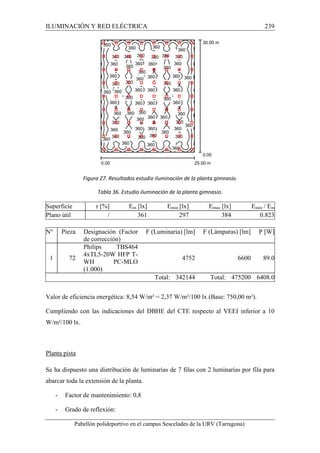 ILUMINACIÓN Y RED ELÉCTRICA 239 
360 
360 
360 
360 
360 
360 
360 
360 
360 
360 360 
360 
360 
360 
360 
360 
360 
360 
360 
360 
360 
360 
360 
360 
360 
360 
360 
360 
360 
360 
360 
360 
360 
360 
360 
360 360 
360 
360 
360 
360 
360 
360 
360 
360 
360 
360 
360 
360 
360 
360 
360 
360 
360 
360 
360 
360 
360 
360 
360 
30.00 m 
0.00 
0.00 25.00 m 
Figura 27. Resultados estudio iluminación de la planta gimnasio. 
Tabla 36. Estudio iluminación de la planta gimnasio. 
Superficie r [%] Em [lx] Emin [lx] Emax [lx] Emin / Em 
Plano útil / 361 297 384 0.823 
N° Pieza Designación (Factor 
de corrección) 
F (Luminaria) [lm] F (Lámparas) [lm] P [W] 
1 72 
Philips TBS464 
4xTL5-20W HFP T-WH 
PC-MLO 
(1.000) 
4752 6600 89.0 
Total: 342144 Total: 475200 6408.0 
Valor de eficiencia energética: 8,54 W/m² = 2,37 W/m²/100 lx (Base: 750,00 m²). 
Cumpliendo con las indicaciones del DBHE del CTE respecto al VEEI inferior a 10 
W/m²/100 lx. 
Planta pista 
Se ha dispuesto una distribución de luminarias de 7 filas con 2 luminarias por fila para 
abarcar toda la extensión de la planta. 
- Factor de mantenimiento: 0,8 
- Grado de reflexión: 
Pabellón polideportivo en el campus Sescelades de la URV (Tarragona) 
 