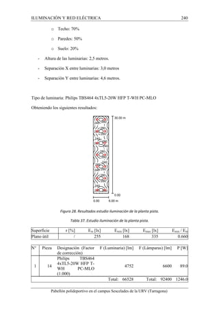 ILUMINACIÓN Y RED ELÉCTRICA 240 
o Techo: 70% 
o Paredes: 50% 
o Suelo: 20% 
- Altura de las luminarias: 2,5 metros. 
- Separación X entre luminarias: 3,0 metros 
- Separación Y entre luminarias: 4,6 metros. 
Tipo de luminaria: Philips TBS464 4xTL5-20W HFP T-WH PC-MLO 
Obteniendo los siguientes resultados: 
280 
280 
280 
280 
240 
280 
280 
240 
240 
280 
240 
280 
280 
240 
280 
280 
280 
240 
280 280 
30.00 m 
0.00 
0.00 6.00 m 
Figura 28. Resultados estudio iluminación de la planta pista. 
Tabla 37. Estudio iluminación de la planta pista. 
Superficie r [%] Em [lx] Emin [lx] Emax [lx] Emin / Em 
Plano útil / 255 168 335 0.660 
N° Pieza Designación (Factor 
de corrección) 
F (Luminaria) [lm] F (Lámparas) [lm] P [W] 
1 14 
Philips TBS464 
4xTL5-20W HFP T-WH 
PC-MLO 
(1.000) 
4752 6600 89.0 
Total: 66528 Total: 92400 1246.0 
Pabellón polideportivo en el campus Sescelades de la URV (Tarragona) 
 