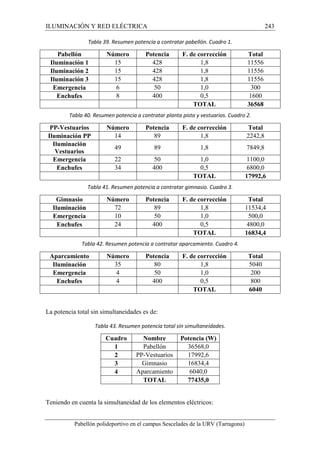 ILUMINACIÓN Y RED ELÉCTRICA 243 
Tabla 39. Resumen potencia a contratar pabellón. Cuadro 1. 
Pabellón Número Potencia F. de corrección Total 
Iluminación 1 15 428 1,8 11556 
Iluminación 2 15 428 1,8 11556 
Iluminación 3 15 428 1,8 11556 
Emergencia 6 50 1,0 300 
Enchufes 8 400 0,5 1600 
TOTAL 36568 
Tabla 40. Resumen potencia a contratar planta pista y vestuarios. Cuadro 2. 
PP-Vestuarios Número Potencia F. de corrección Total 
Iluminación PP 14 89 1,8 2242,8 
Iluminación 
Vestuarios 
49 89 1,8 7849,8 
Emergencia 22 50 1,0 1100,0 
Enchufes 34 400 0,5 6800,0 
TOTAL 17992,6 
Tabla 41. Resumen potencia a contratar gimnasio. Cuadro 3. 
Gimnasio Número Potencia F. de corrección Total 
Iluminación 72 89 1,8 11534,4 
Emergencia 10 50 1,0 500,0 
Enchufes 24 400 0,5 4800,0 
TOTAL 16834,4 
Tabla 42. Resumen potencia a contratar aparcamiento. Cuadro 4. 
Aparcamiento Número Potencia F. de corrección Total 
Iluminación 35 80 1,8 5040 
Emergencia 4 50 1,0 200 
Enchufes 4 400 0,5 800 
TOTAL 6040 
La potencia total sin simultaneidades es de: 
Tabla 43. Resumen potencia total sin simultaneidades. 
Cuadro Nombre Potencia (W) 
1 Pabellón 36568,0 
2 PP-Vestuarios 17992,6 
3 Gimnasio 16834,4 
4 Aparcamiento 6040,0 
TOTAL 77435,0 
Teniendo en cuenta la simultaneidad de los elementos eléctricos: 
Pabellón polideportivo en el campus Sescelades de la URV (Tarragona) 
 