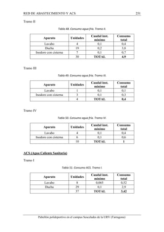 RED DE ABASTECIMIENTO Y ACS 251 
Pabellón polideportivo en el campus Sescelades de la URV (Tarragona) 
Tramo II 
Tabla 48. Consumo agua fría. Tramo II. 
Aparato Unidades 
Caudal inst. 
mínimo 
Consumo 
total 
Lavabo 4 0,1 0,4 
Ducha 19 0,2 3,8 
Inodoro con cisterna 7 0,1 0,7 
30 TOTAL 4,9 
Tramo III 
Tabla 49. Consumo agua fría. Tramo III. 
Aparato Unidades 
Caudal inst. 
mínimo 
Consumo 
total 
Lavabo 1 0,1 0,1 
Inodoro con cisterna 3 0,1 0,3 
4 TOTAL 0,4 
Tramo IV 
Tabla 50. Consumo agua fría. Tramo IV. 
Aparato Unidades Caudal inst. 
mínimo 
Consumo 
total 
Lavabo 4 0,1 0,4 
Inodoro con cisterna 6 0,1 0,6 
10 TOTAL 1 
ACS (Agua Caliente Sanitaria) 
Tramo I 
Tabla 51. Consumo ACS. Tramo I. 
Aparato Unidades 
Caudal inst. 
mínimo 
Consumo 
total 
Lavabo 8 0,065 0,52 
Ducha 29 0,1 2,9 
37 TOTAL 3,42 
 