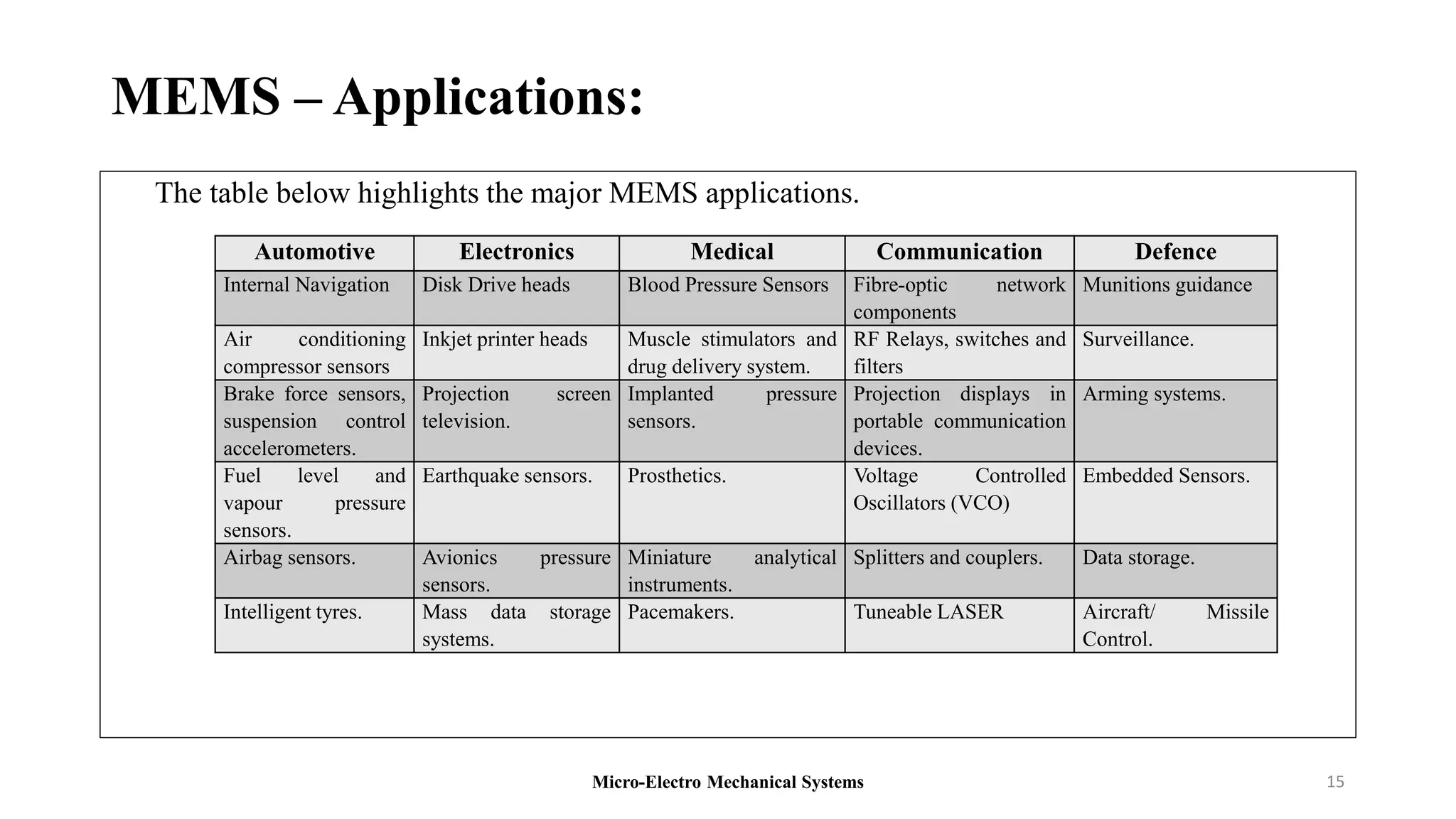 MEMS – Applications:
The table below highlights the major MEMS applications.
Micro-Electro Mechanical Systems 15
Automotive Electronics Medical Communication Defence
Internal Navigation Disk Drive heads Blood Pressure Sensors Fibre-optic network
components
Munitions guidance
Air conditioning
compressor sensors
Inkjet printer heads Muscle stimulators and
drug delivery system.
RF Relays, switches and
filters
Surveillance.
Brake force sensors,
suspension control
accelerometers.
Projection screen
television.
Implanted pressure
sensors.
Projection displays in
portable communication
devices.
Arming systems.
Fuel level and
vapour pressure
sensors.
Earthquake sensors. Prosthetics. Voltage Controlled
Oscillators (VCO)
Embedded Sensors.
Airbag sensors. Avionics pressure
sensors.
Miniature analytical
instruments.
Splitters and couplers. Data storage.
Intelligent tyres. Mass data storage
systems.
Pacemakers. Tuneable LASER Aircraft/ Missile
Control.
 