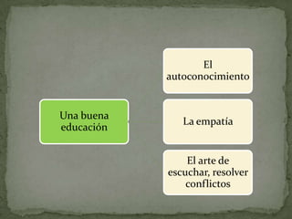 El
            autoconocimiento


Una buena
               La empatía
educación


                El arte de
            escuchar, resolver
                conflictos
 